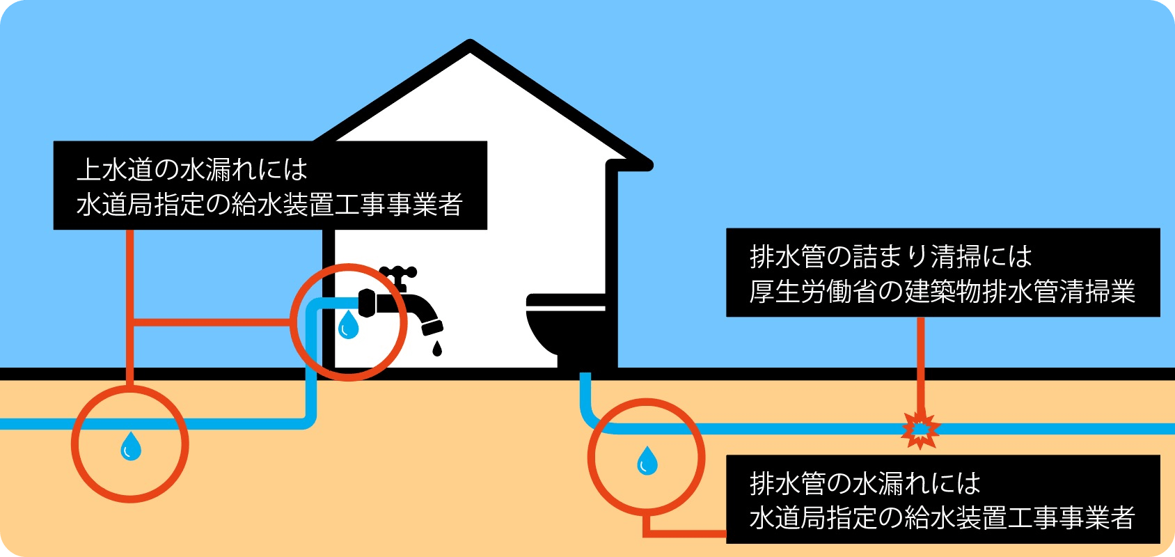 症状による水道局指定の給水装置工事事業者